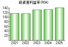 総資産利益率(ROA)