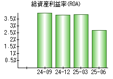 総資産利益率(ROA)