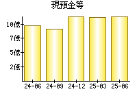 現預金等