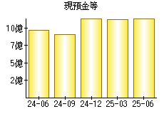 現預金等