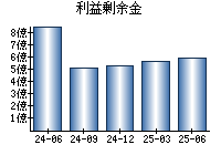 利益剰余金