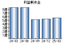 利益剰余金