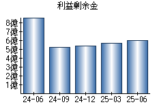 利益剰余金