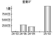 営業活動によるキャッシュフロー