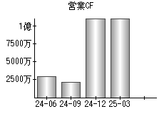 営業活動によるキャッシュフロー