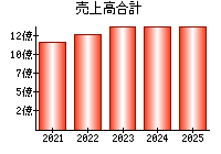 売上高合計