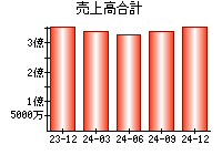 売上高合計