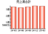 売上高合計