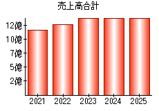 売上高合計