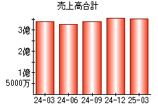 売上高合計