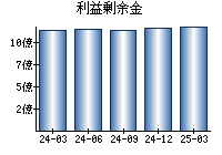 利益剰余金
