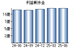 利益剰余金