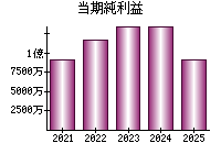 当期純利益