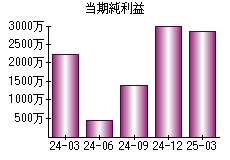 当期純利益