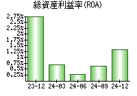 総資産利益率(ROA)