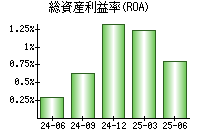 総資産利益率(ROA)