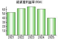 総資産利益率(ROA)