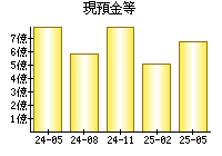 現預金等