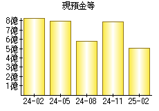 現預金等