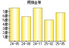 現預金等