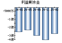 利益剰余金