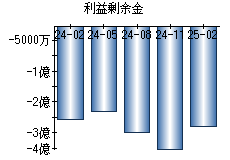利益剰余金