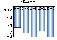利益剰余金