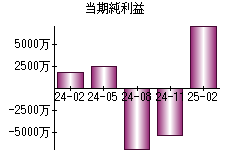 当期純利益