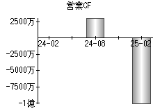 営業活動によるキャッシュフロー