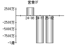営業活動によるキャッシュフロー