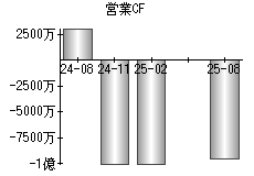 営業活動によるキャッシュフロー