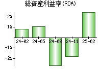 総資産利益率(ROA)