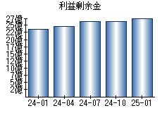 利益剰余金