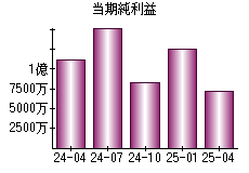 当期純利益