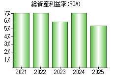 総資産利益率(ROA)