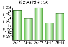 総資産利益率(ROA)