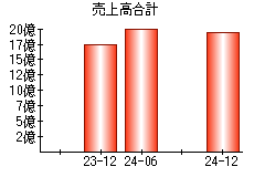 売上高合計