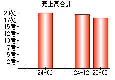 売上高合計
