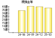 現預金等