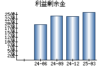 利益剰余金