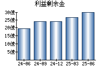 利益剰余金