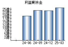 利益剰余金