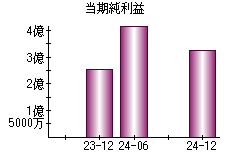 当期純利益