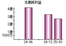 当期純利益