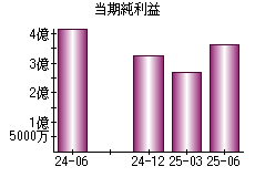 当期純利益