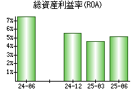 総資産利益率(ROA)