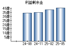 利益剰余金