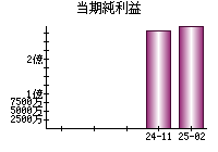 当期純利益