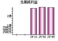 当期純利益