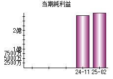 当期純利益
